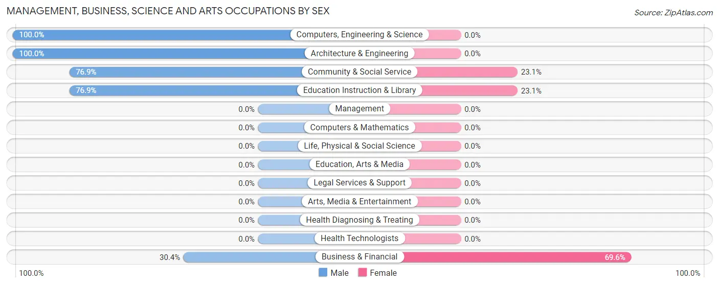 Management, Business, Science and Arts Occupations by Sex in Fair Play