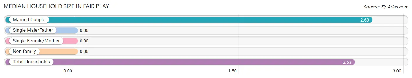 Median Household Size in Fair Play