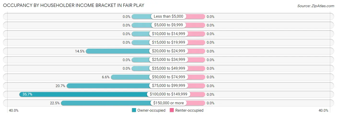 Occupancy by Householder Income Bracket in Fair Play