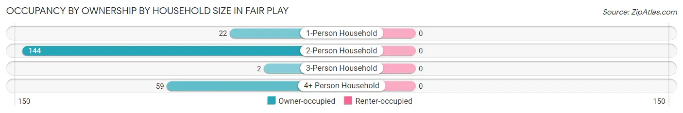 Occupancy by Ownership by Household Size in Fair Play