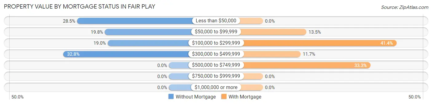 Property Value by Mortgage Status in Fair Play
