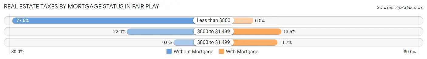 Real Estate Taxes by Mortgage Status in Fair Play