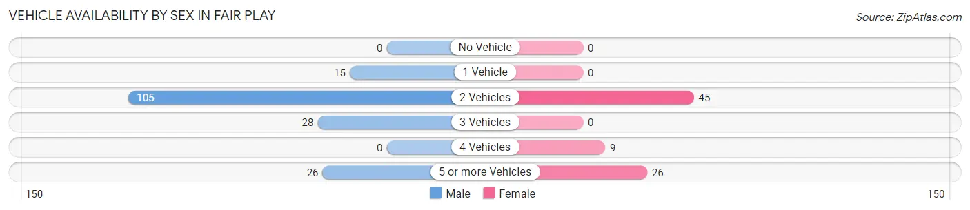 Vehicle Availability by Sex in Fair Play