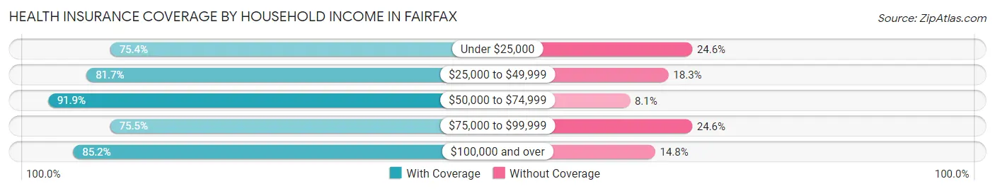 Health Insurance Coverage by Household Income in Fairfax
