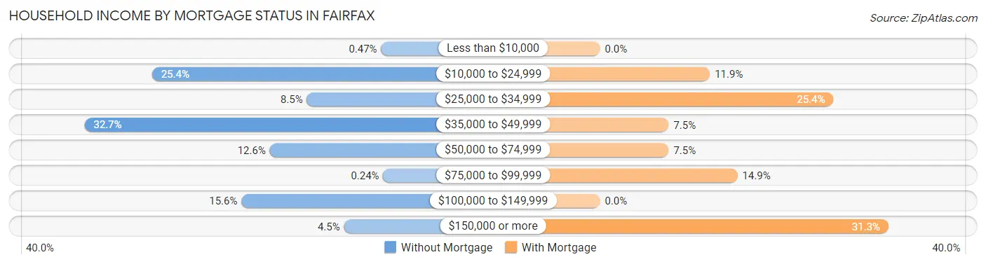 Household Income by Mortgage Status in Fairfax