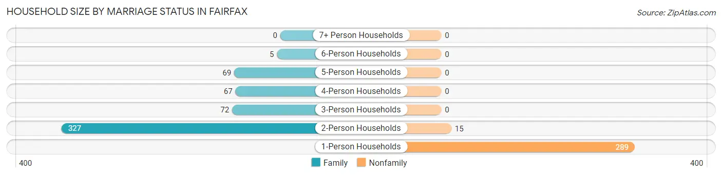 Household Size by Marriage Status in Fairfax