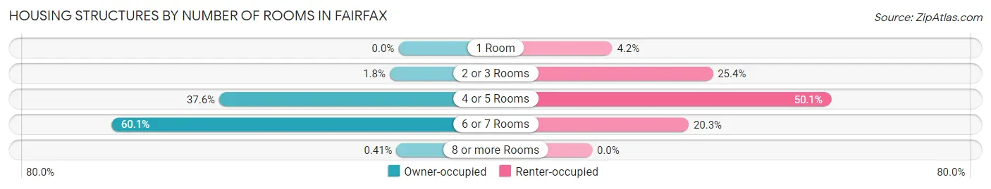 Housing Structures by Number of Rooms in Fairfax