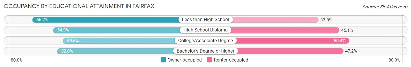 Occupancy by Educational Attainment in Fairfax