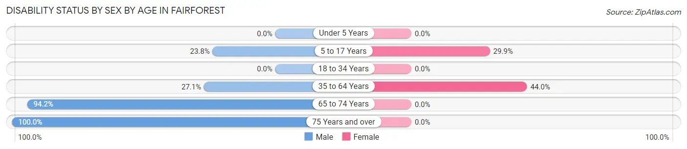 Disability Status by Sex by Age in Fairforest