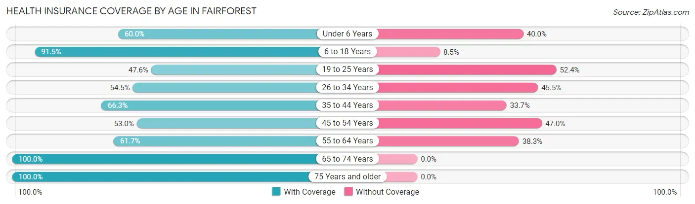 Health Insurance Coverage by Age in Fairforest