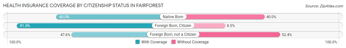 Health Insurance Coverage by Citizenship Status in Fairforest