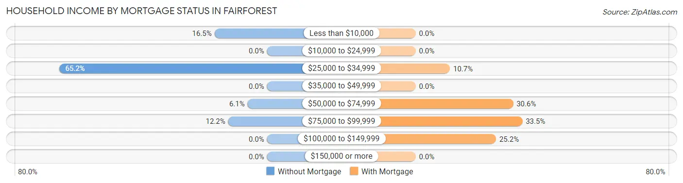 Household Income by Mortgage Status in Fairforest