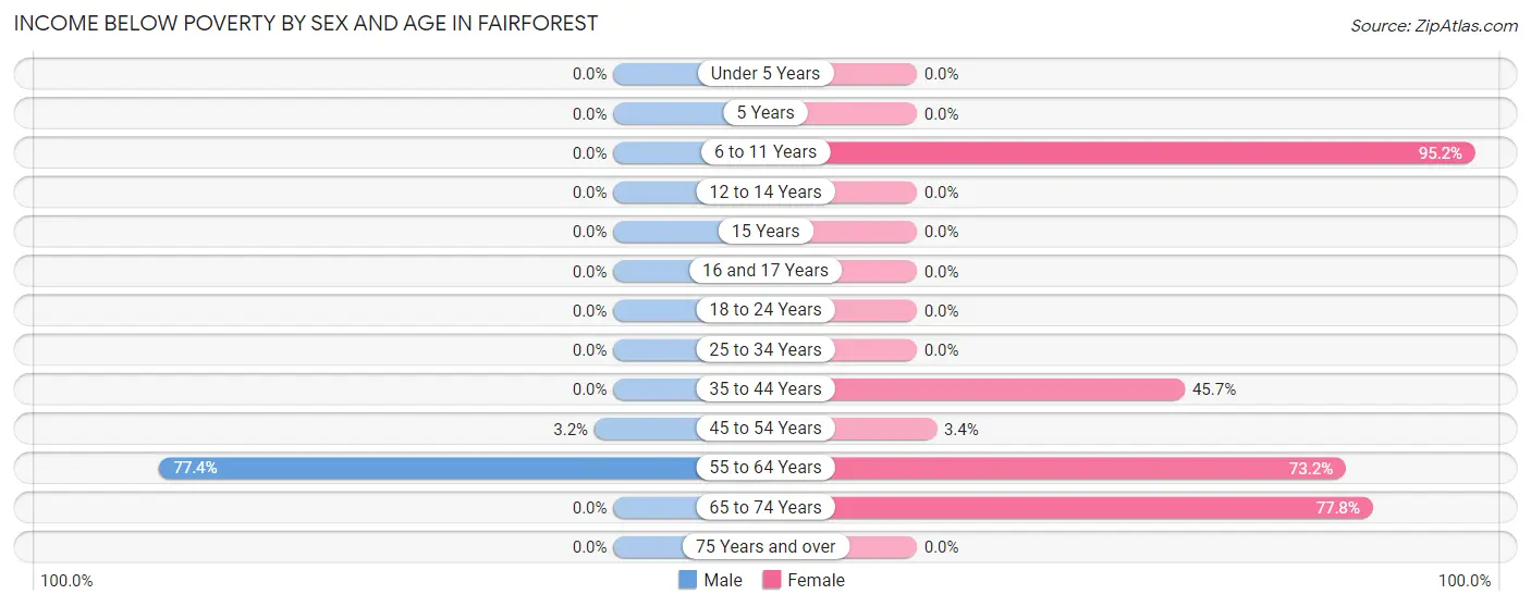 Income Below Poverty by Sex and Age in Fairforest