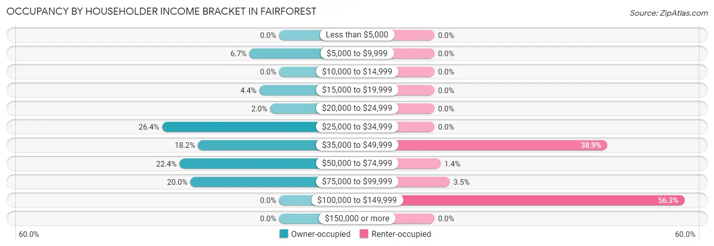 Occupancy by Householder Income Bracket in Fairforest