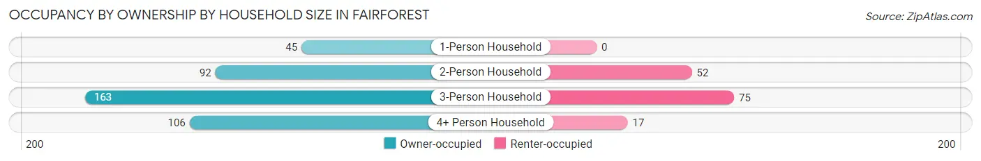 Occupancy by Ownership by Household Size in Fairforest