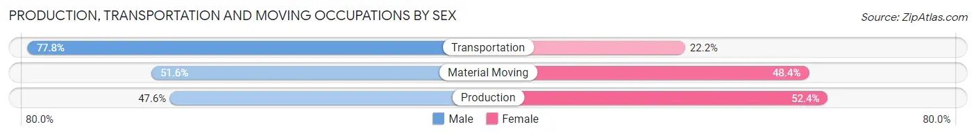 Production, Transportation and Moving Occupations by Sex in Fairforest
