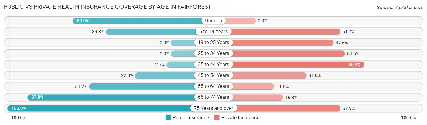 Public vs Private Health Insurance Coverage by Age in Fairforest