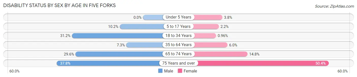 Disability Status by Sex by Age in Five Forks
