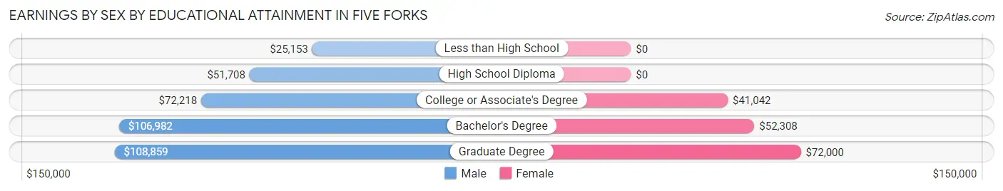 Earnings by Sex by Educational Attainment in Five Forks