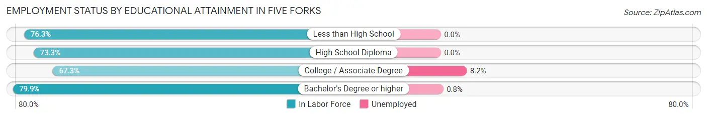 Employment Status by Educational Attainment in Five Forks