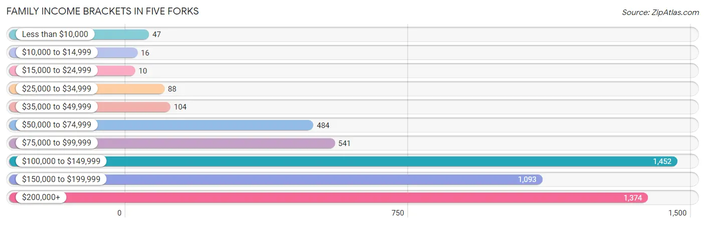 Family Income Brackets in Five Forks