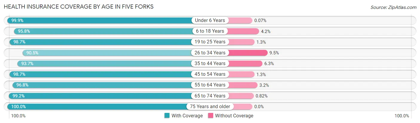 Health Insurance Coverage by Age in Five Forks