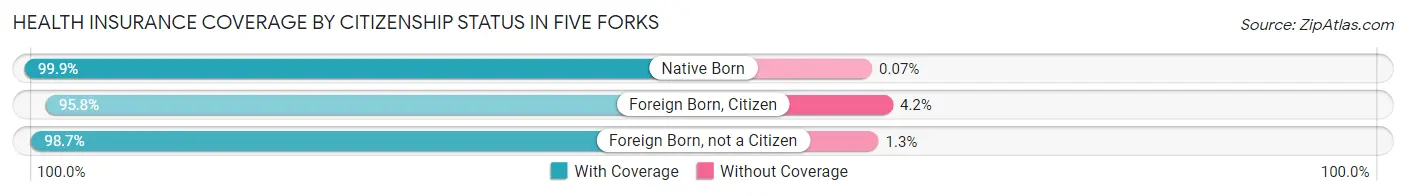 Health Insurance Coverage by Citizenship Status in Five Forks
