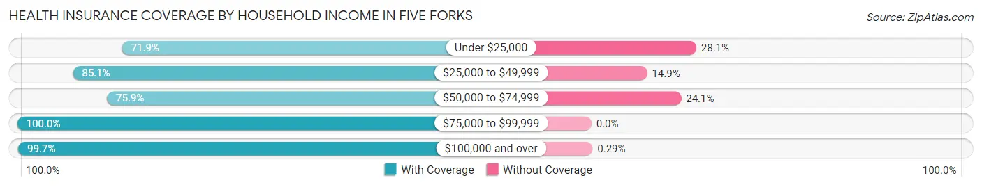 Health Insurance Coverage by Household Income in Five Forks