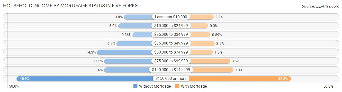 Household Income by Mortgage Status in Five Forks