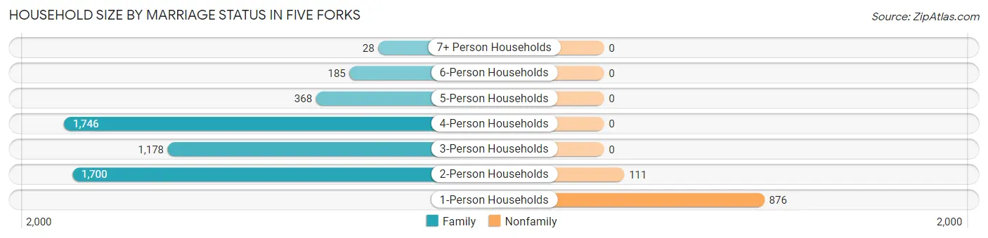 Household Size by Marriage Status in Five Forks