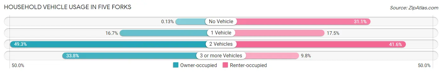 Household Vehicle Usage in Five Forks