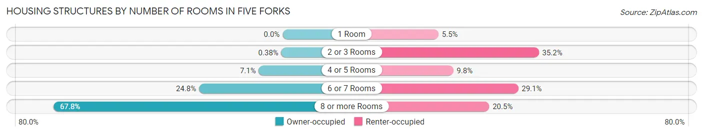 Housing Structures by Number of Rooms in Five Forks