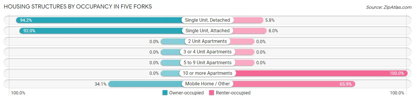 Housing Structures by Occupancy in Five Forks