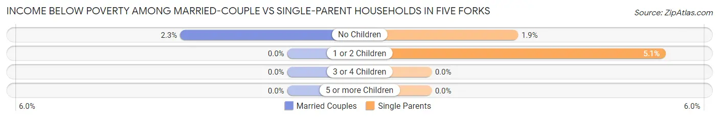 Income Below Poverty Among Married-Couple vs Single-Parent Households in Five Forks