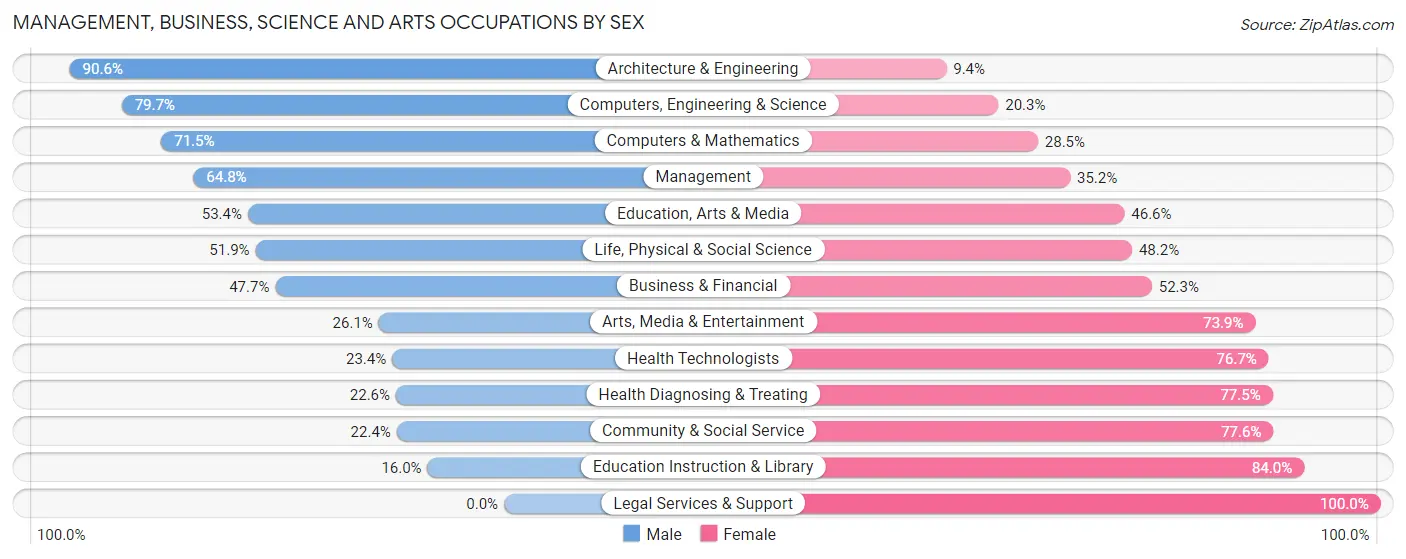 Management, Business, Science and Arts Occupations by Sex in Five Forks