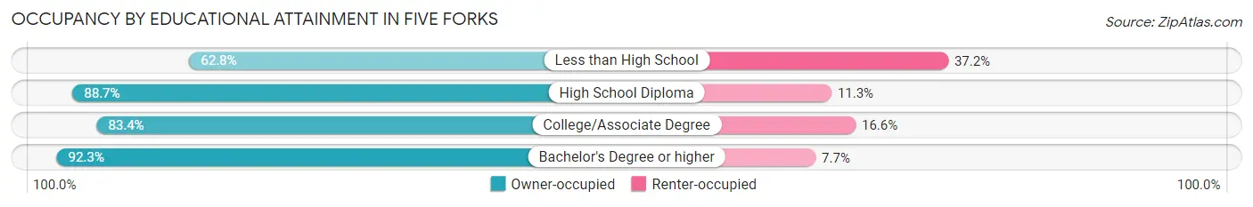 Occupancy by Educational Attainment in Five Forks