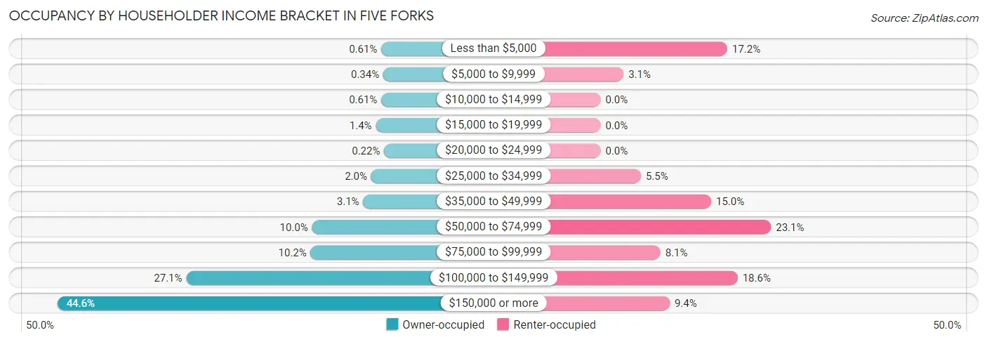Occupancy by Householder Income Bracket in Five Forks