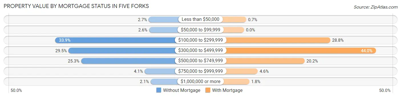 Property Value by Mortgage Status in Five Forks