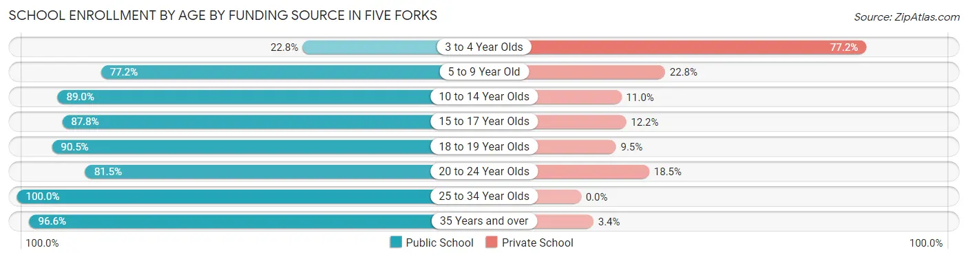 School Enrollment by Age by Funding Source in Five Forks