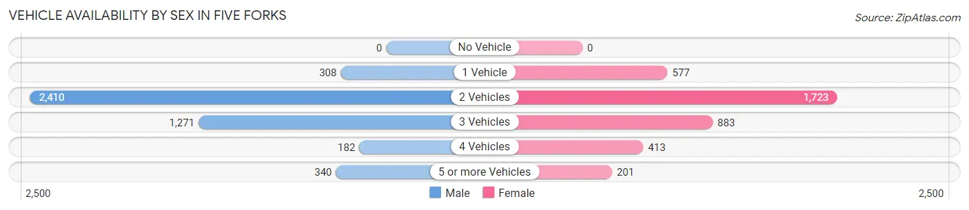 Vehicle Availability by Sex in Five Forks
