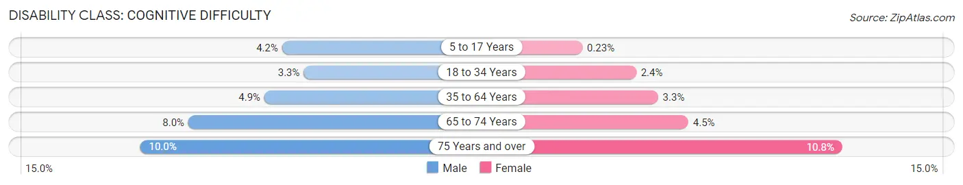 Disability in Florence: <span>Cognitive Difficulty</span>