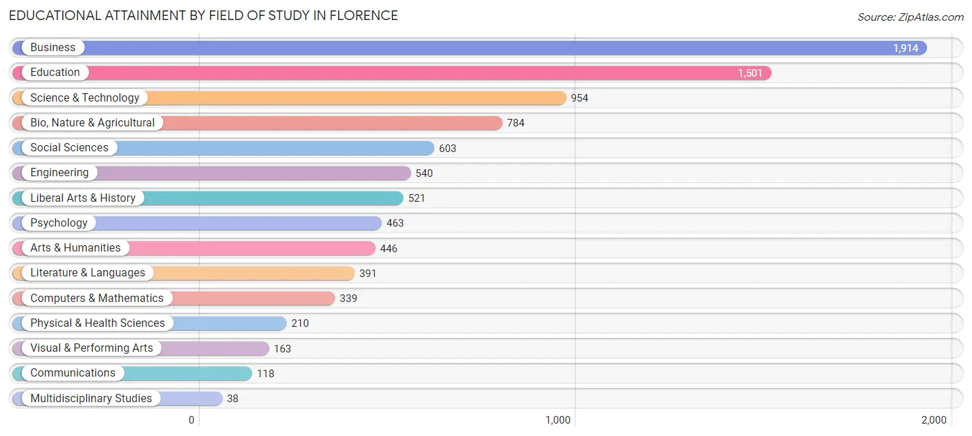 Educational Attainment by Field of Study in Florence