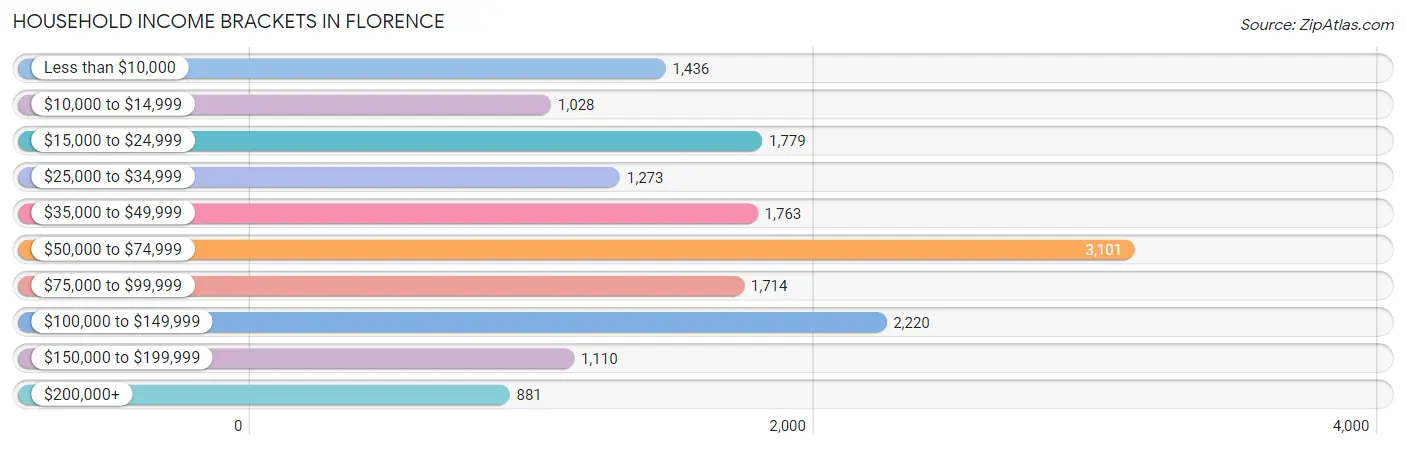 Household Income Brackets in Florence