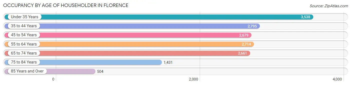 Occupancy by Age of Householder in Florence