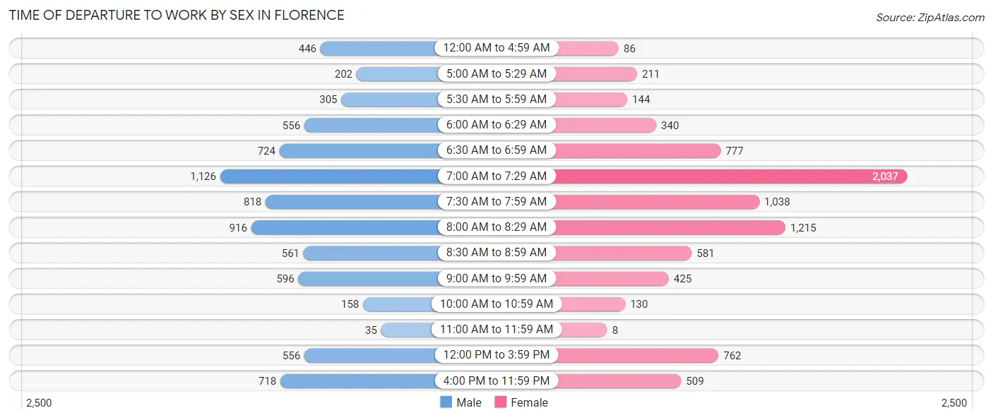 Time of Departure to Work by Sex in Florence