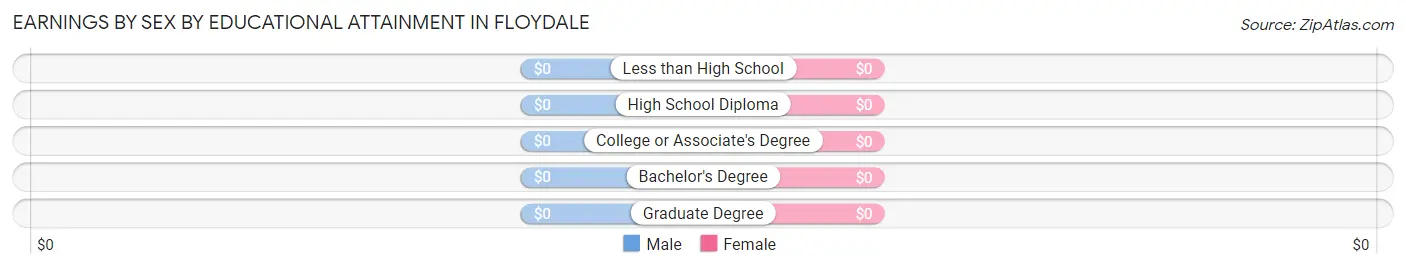 Earnings by Sex by Educational Attainment in Floydale