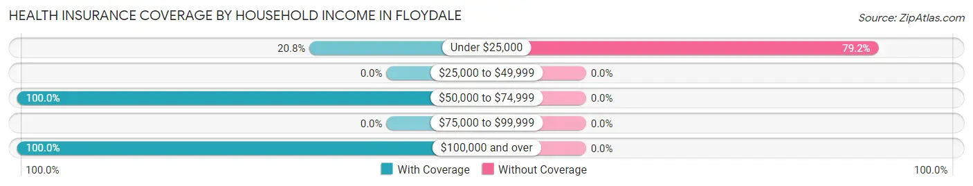 Health Insurance Coverage by Household Income in Floydale
