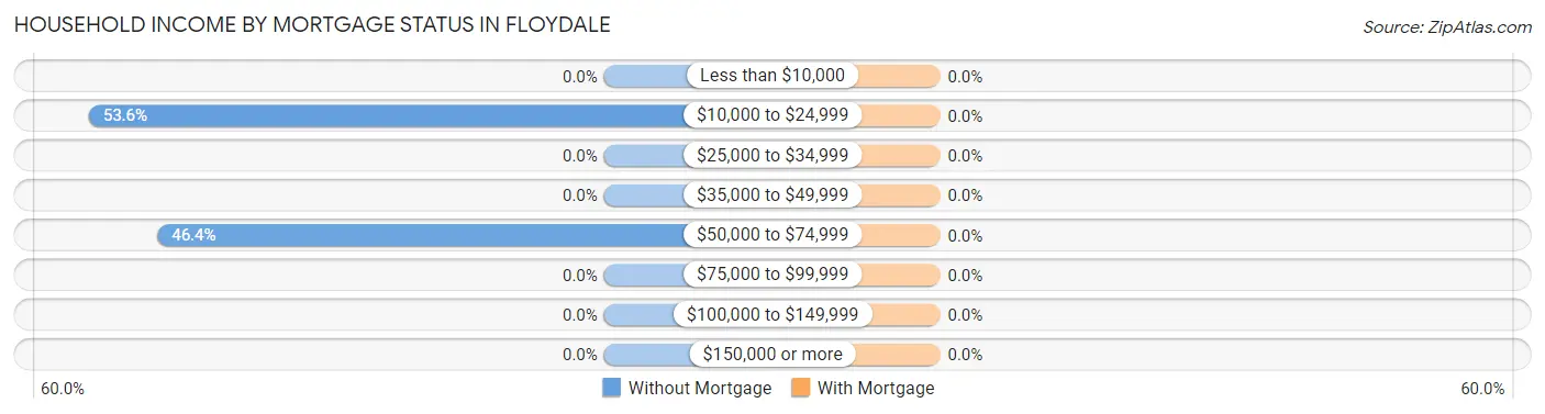 Household Income by Mortgage Status in Floydale
