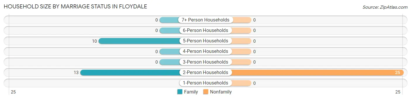 Household Size by Marriage Status in Floydale