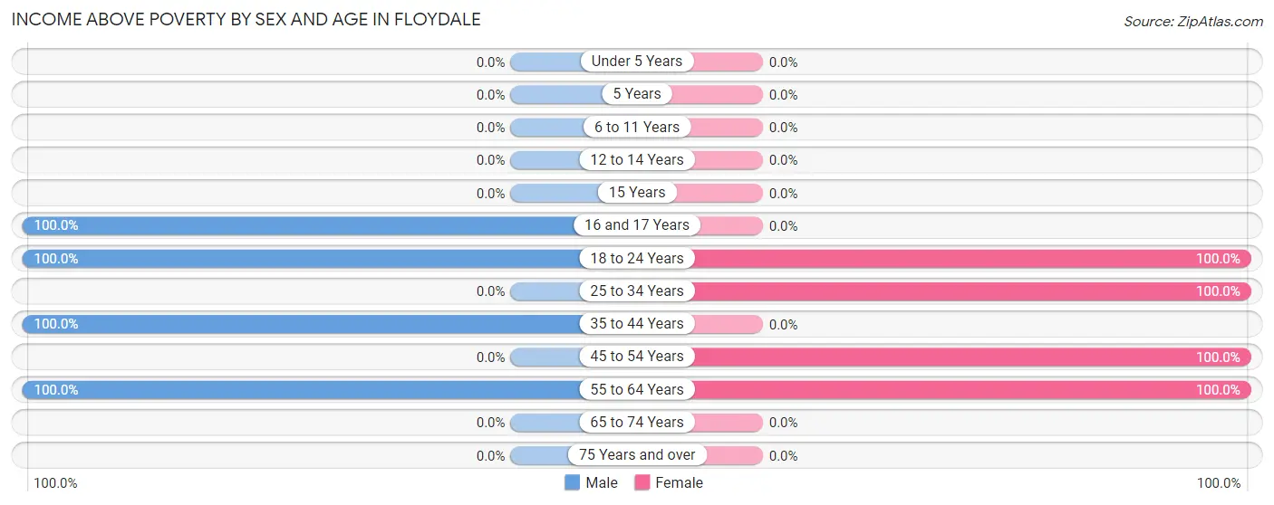 Income Above Poverty by Sex and Age in Floydale